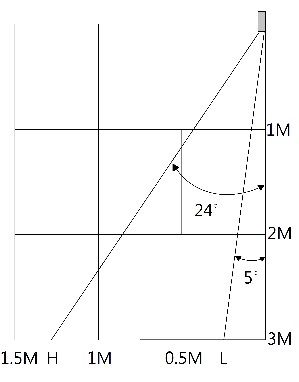 紅外線反射式感應器 - (高感度)照射範圍 2